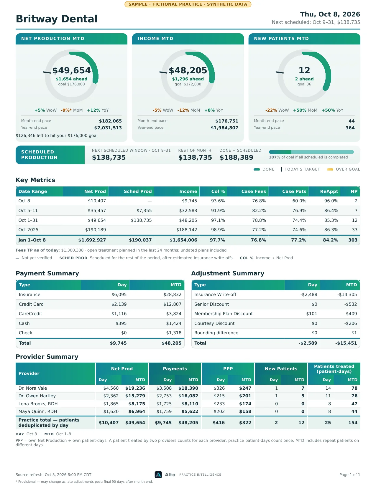 A full Daily Recap PDF page for a fictional practice: month-to-date gauges, scheduled production, key metrics by period, payment and adjustment summaries, and a provider summary.