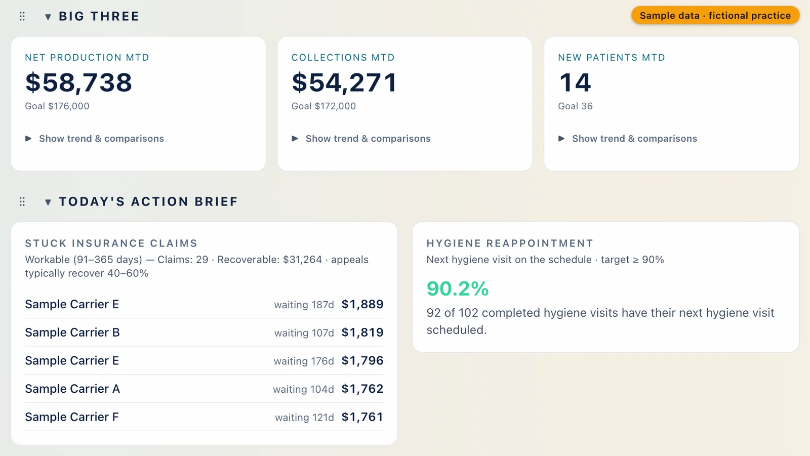 The Alto KPI dashboard for a fictional practice: net production, collections and new patients month to date against goal, insurance claims waiting by carrier, and the hygiene reappointment rate.