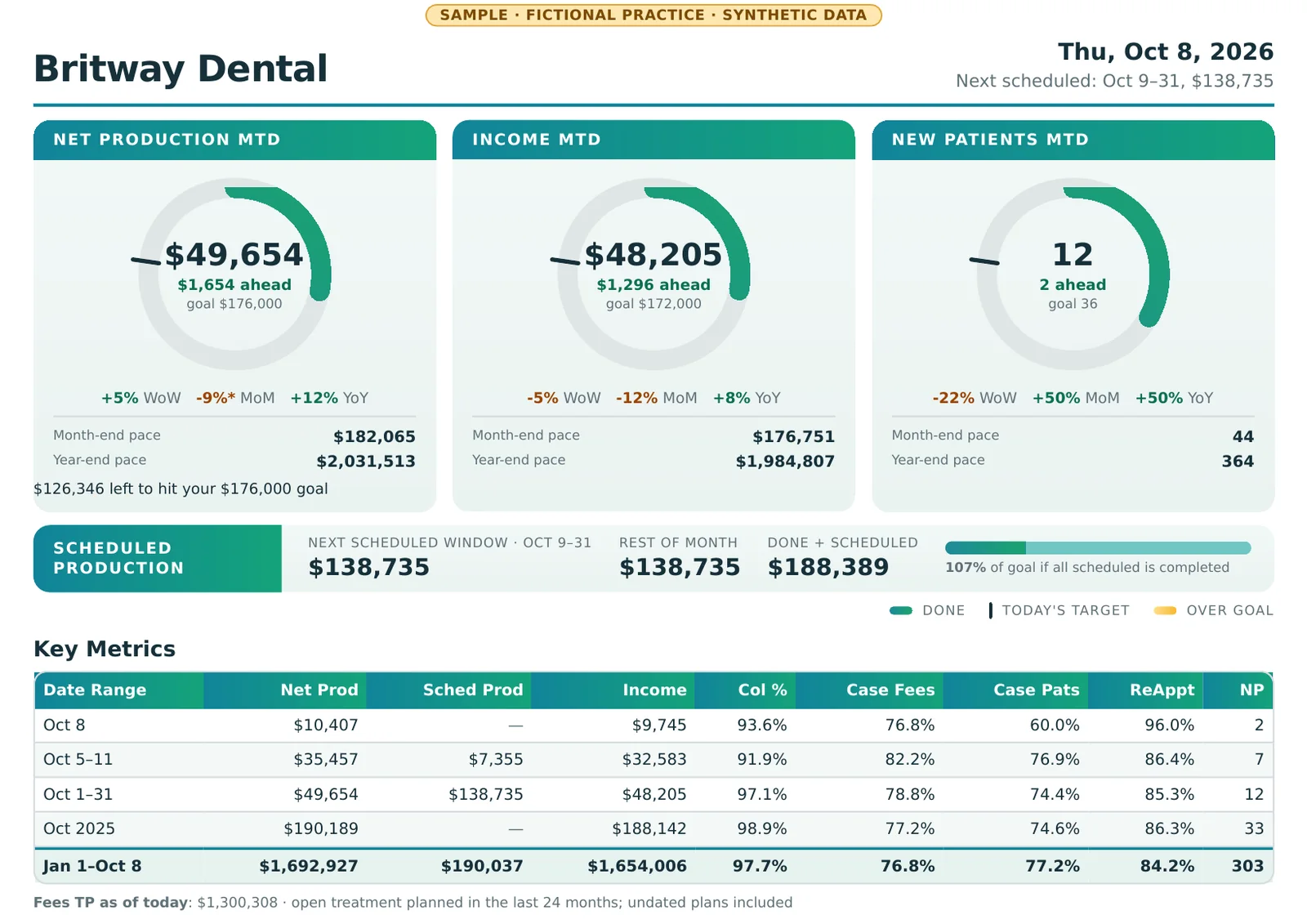 The top of a Daily Recap PDF for a fictional practice: month-to-date gauges against goal with week, month and year comparisons, scheduled production for the rest of the month, and the key metrics table.