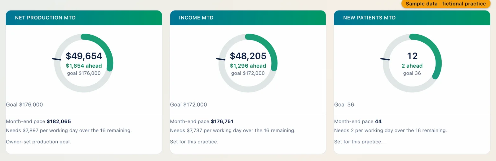 Three month-to-date gauges from the Daily Recap for a fictional practice: net production, income and new patients, each against its goal with month-end pace and what is needed per remaining working day.
